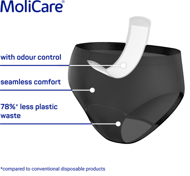 Black absorbent underwear from MoliCare® and a thin exchangeable pad, with labels pointing to features such as odour control, seamless comfort, and 78%* less plastic waste.